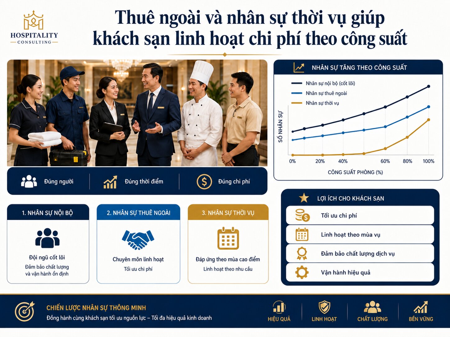 Tối ưu nhân sự theo công suất phòng: Giải pháp kiểm soát chi phí và nâng cao hiệu quả vận hành khách sạn 4 Thuê ngoài và nhân sự thời vụ giúp Tối ưu nhân sự theo công suất phòng hiệu quả - tiết kiệm 30-40% chi phí mùa cao điểm
