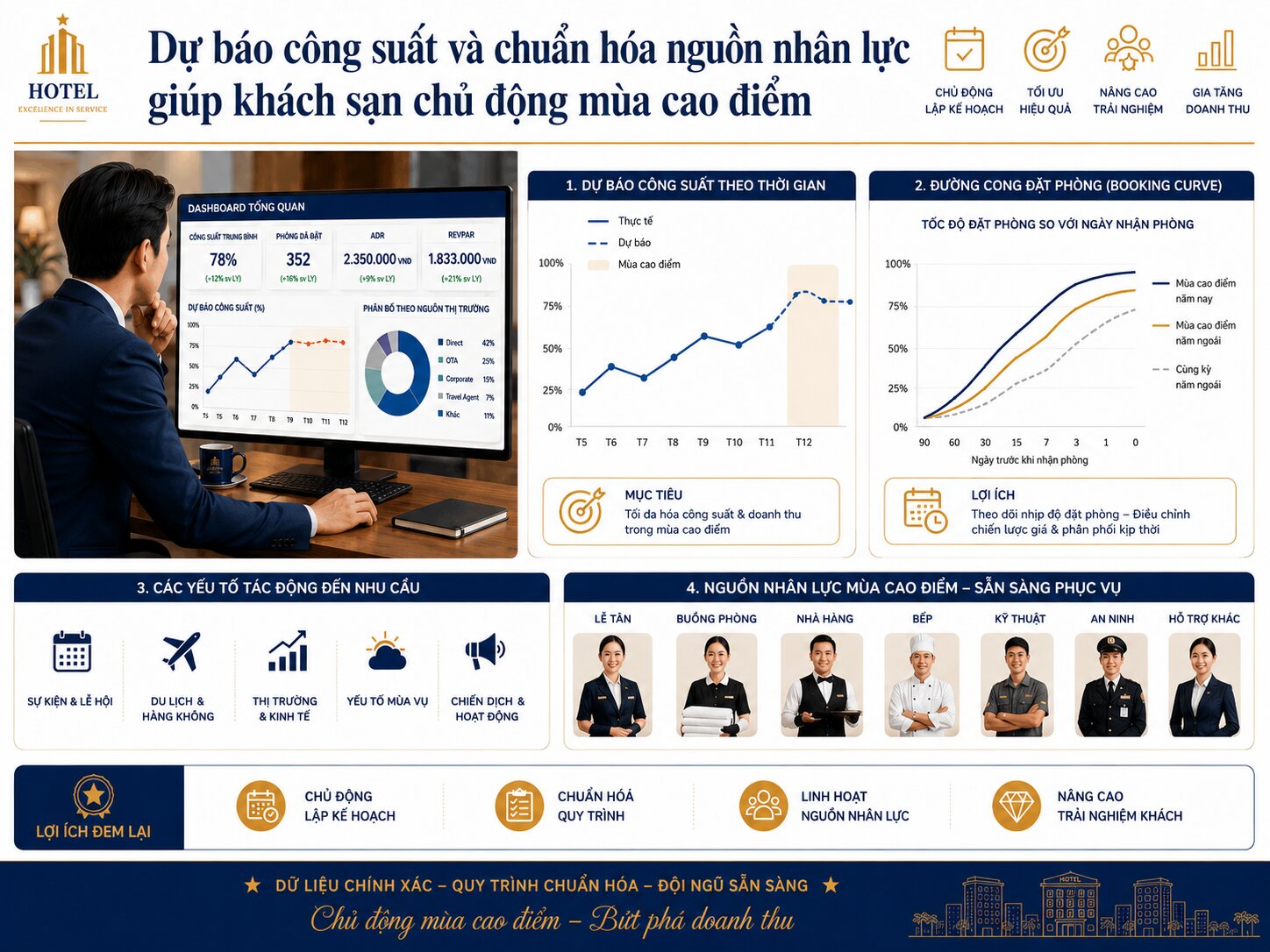 Tối ưu nhân sự theo công suất phòng: Giải pháp kiểm soát chi phí và nâng cao hiệu quả vận hành khách sạn 5 Dự báo công suất và chuẩn hóa nguồn nhân lực giúp khách sạn chủ động mùa cao điểm