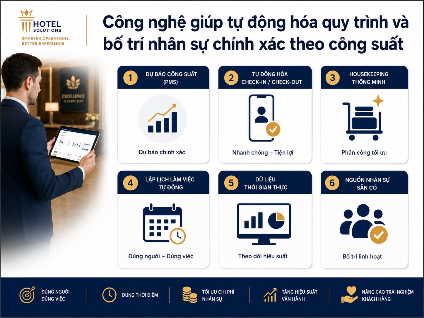 Tối ưu nhân sự theo công suất phòng: Giải pháp kiểm soát chi phí và nâng cao hiệu quả vận hành khách sạn 6 Công nghệ giúp tự động hóa quy trình và bố trí nhân sự chính xác theo công suất