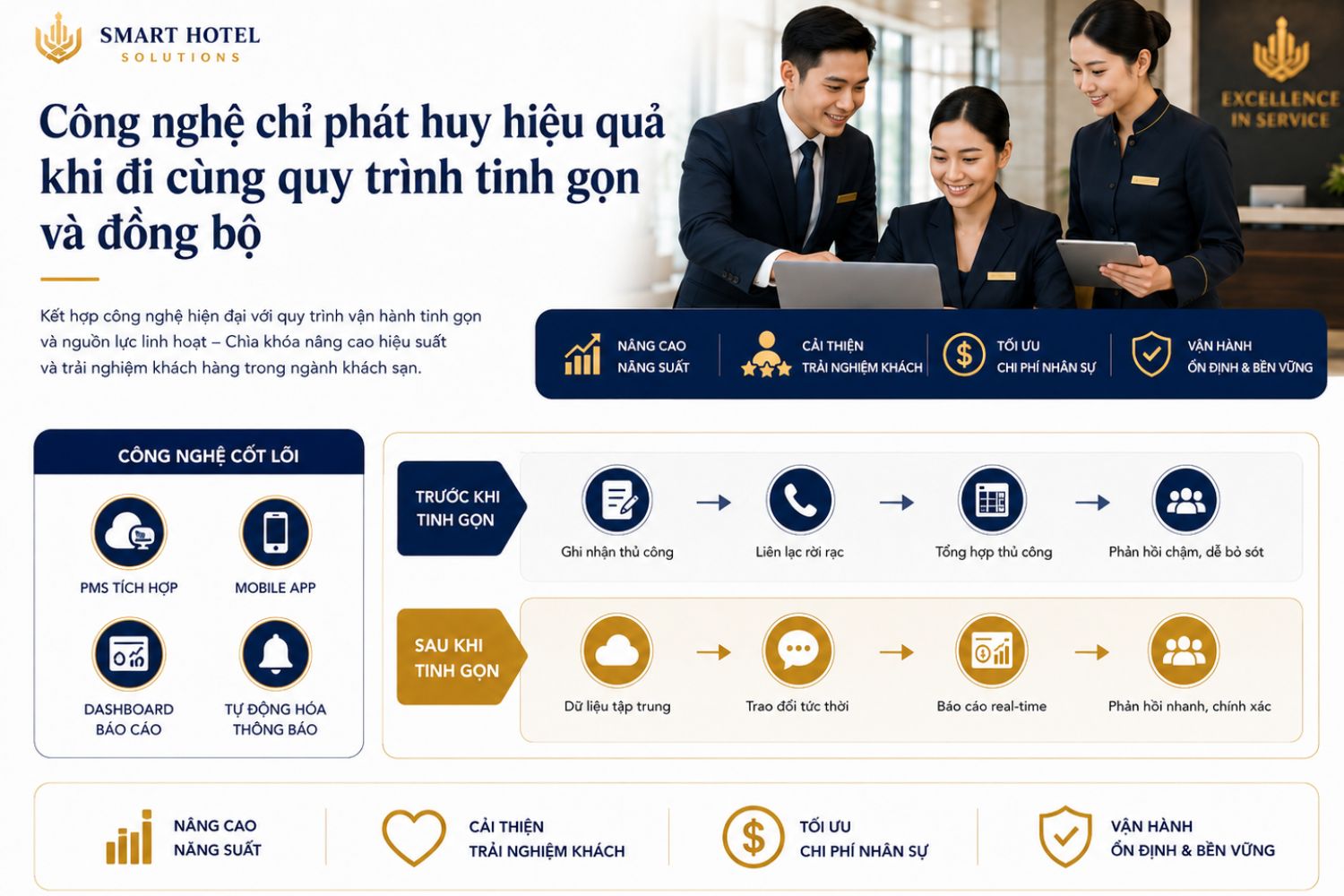 Tối ưu nhân sự theo công suất phòng: Giải pháp kiểm soát chi phí và nâng cao hiệu quả vận hành khách sạn 7 Công nghệ chỉ phát huy hiệu quả khi đi cùng quy trình tinh gọn và đồng bộ