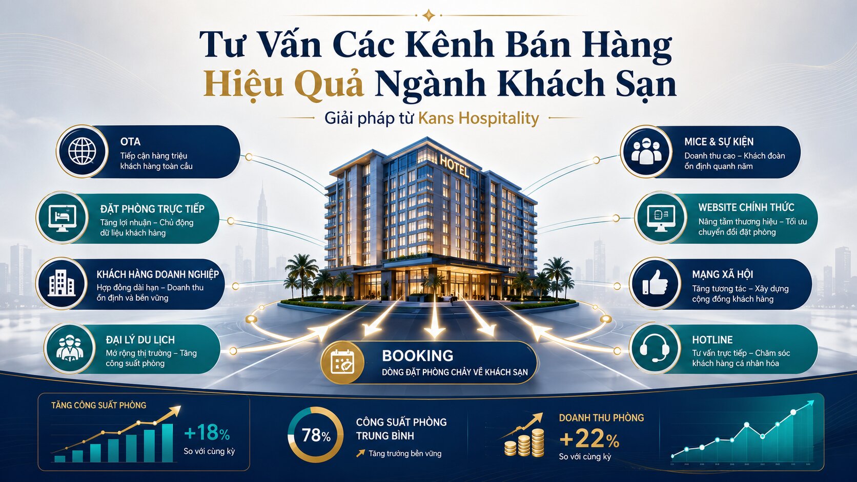 Tư vấn các kênh bán hàng ngành khách sạn hiệu quả: Xây dựng hệ thống phân phối tối ưu doanh thu 7 Xây dựng hệ thống bán hàng, giảm phụ thuộc vào một nguồn khách duy nhất và nâng cao hiệu quả doanh thu