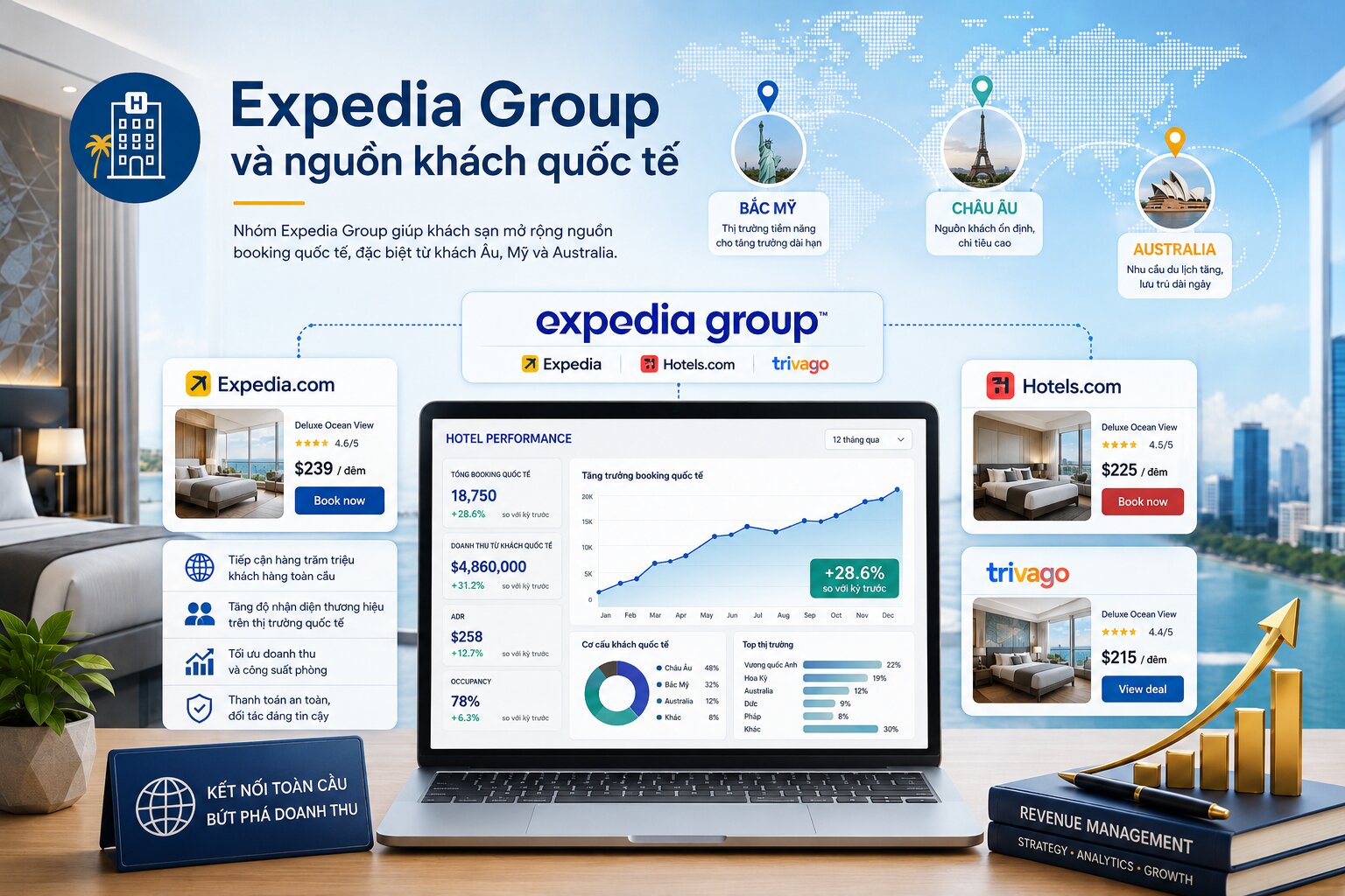 Danh sách các OTA quốc tế & các OTA nội địa giúp tăng trưởng doanh thu vượt bậc 2 Nhóm Expedia Group giúp khách sạn mở rộng nguồn booking quốc tế, đặc biệt từ khách Âu, Mỹ và Australia