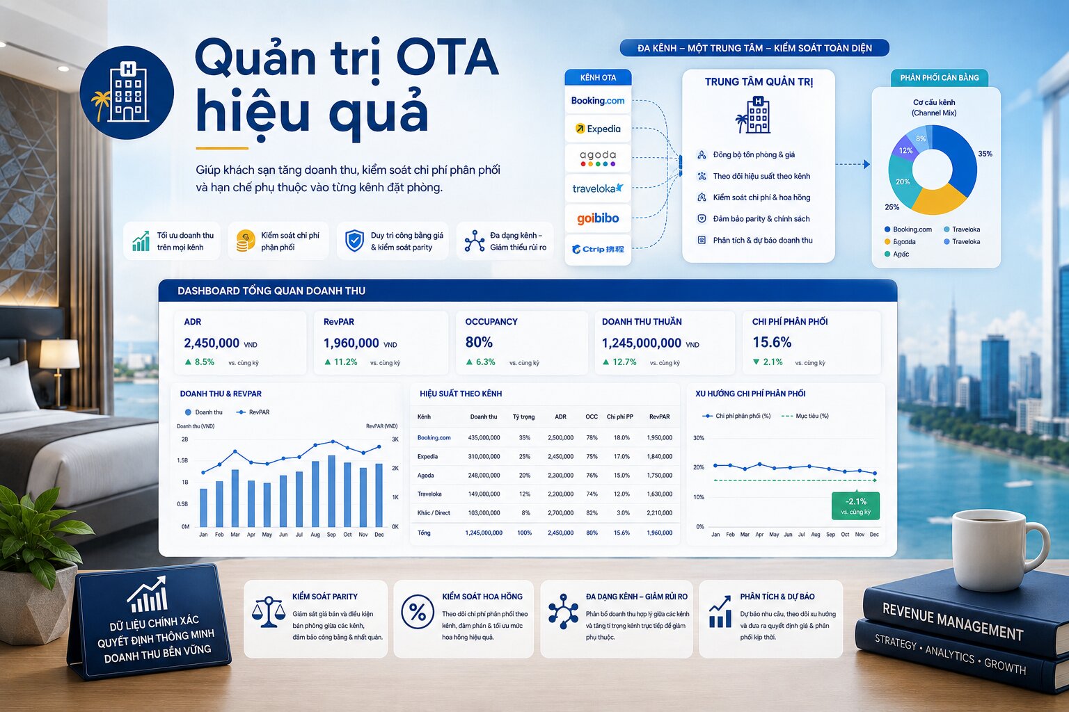 Danh sách các OTA quốc tế & các OTA nội địa giúp tăng trưởng doanh thu vượt bậc 5 Quản trị OTA hiệu quả giúp khách sạn tăng doanh thu, kiểm soát chi phí phân phối